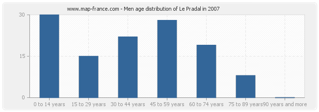 Men age distribution of Le Pradal in 2007